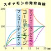 スキャモンの発達曲線からみる小学生にとって大切な時期

 

