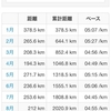 今週２度目のBU走と2015年振り返り