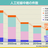 実は10代よりも多い!? 40代の予期せぬ妊娠