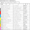 第21回チャンピオンズカップ出走馬表・予想