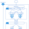 PowerShell で操作する Azure メモ（5）