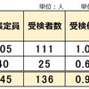 2024年 山口県立中高一貫校 受検倍率 0.94倍 定員割れ 下関中等 高森みどり