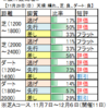 12月5日（土）中山・阪神・中京競馬場の馬場見解【ステイヤーズＳ、チャレンジＣ】