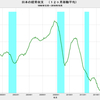 2018/10　日本の経常収支　+1兆3099億円　▼