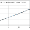 Python: 二次元データを二次関数(y=ax^2+bx+c)でフィッティング、係数と誤差を得る