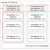 (図解+詳しく)複数VirtualHostの構成とマッチング動作