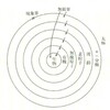 六日目　第七の天と太極の意志。