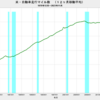 2023/12　米・自動車走行マイル数　+2.7%　前年同月比　△