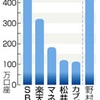 日本のネット証券の口座数ランキング