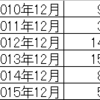 ２０１５資産推移とポートフォリオ