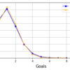 イチローの安打数とサッカー1試合あたり得点数とポアソン分布