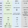 Z会,進研ゼミ,ブンブンどりむ11月号比較【公立中高一貫校適性検査対策】分量 難易度 添削 料金