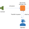 Amazon Connect + DynamoDBで顧客管理システム構築