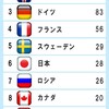 「宿題」のない中学校について（２）　～宿題がなければ勉強しないのが現実～