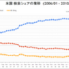 Google 62.6%, Bing 12.7% 米国 検索エンジンシェア 2010年6月 comScore