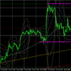 6月22日（火）【Day】ドル円・ユーロドル本日のエントリーポイント