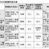 東京電力３年間値上げを画策　ふざけるな！　悪あがきする東電は破綻処理しかない