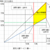 届出対象の基準が70％×60%でよいか