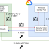 Workload Identity連携をしてGitHub ActioinsからCloud Functionsをdeployする
