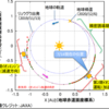 「はやぶさ２」１２月６日帰還予定、ネオワイズ彗星さん、火星さん探査　　♫♫♫