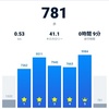 【日常編】「2021-07-10 ★入れてみた＠スマホ万歩計」と「会社の往復」と私