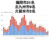 2月2日(火)の福岡県の新型コロナウィルス情報