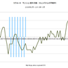 2013/10　リクルート・マンション賃料指数　乖離率　0.00% =&gt;