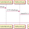 DjangoでAPサーバを立ち上げてみた！