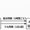旧システムと並行運用しながら、定期データ移行を回し続けた振り返り