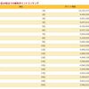 ポイント総資産額200万円突破！