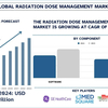 放射線量管理市場の規模、動向、2033年までの成長レポート | UnivDatos