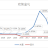 米国政策金利0.5%UP