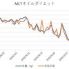 【Week 7】MCTオイルダイエット進捗状況