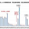 風しんも、麻しん（はしか）のように、数年ごとに流行を繰り返している感染症です