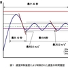 道路運送車両の保安基準 第８条（原動機及び動力伝達装置）の別添1, 97、95, 96