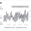 #特別豪雪地帯 #北海道 #赤平市 の気温 ２０２６年４月