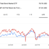 バンガード債券ETF(BND)とiシェアーズ高配当(PFF)を比較してみる