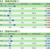 保有銘柄について(2020年1月28日)