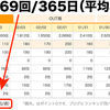 ブログの更新頻度 週平均80.0回！─ にっぽんブログ村ランキングより ─