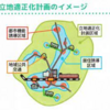 都市計画法下での「居住調整地域」の意義