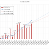 2019年12月　配当状況と累積