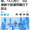【新型コロナ速報】千葉県内4058人感染、14人死亡　5日連続で前週同曜日下回る（千葉日報オンライン） - Yahoo!ニュース