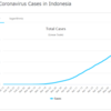 インドネシアのコロナ罹患者数が日本を超えました。