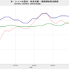 2020/1Q　米・シェール油田　収支均衡原油価格　47 ドル／バレル　▼