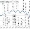 貿易収支と観光支出、収入のチャートを歴史的出来事と共に振り返ってみる(貿易収支、貿易輸出、貿易輸入、観光支出、観光収入)