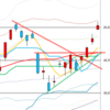 日足　日経２２５先物・ダウ・ナスダック　２０１５／５／２１