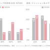 新時代到来で美容やファッション離れ続出？！メイクやファッションが必要ない女性が増えている世の中にメスをいれます