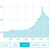 大学生が考える 2017年12月9日 ビットコインは買い時か？