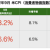 米消費者物価指数（CPI）9月発表｜インフレおさまらず