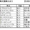 阪神大賞典（GⅡ）予想・・・相手探しですが